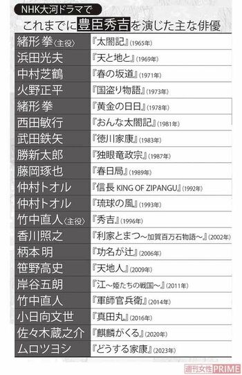NHK大河ドラマでこれまでに豊臣秀吉を演じた主な俳優