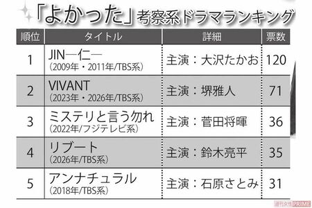 「よかった」考察系ドラマランキング