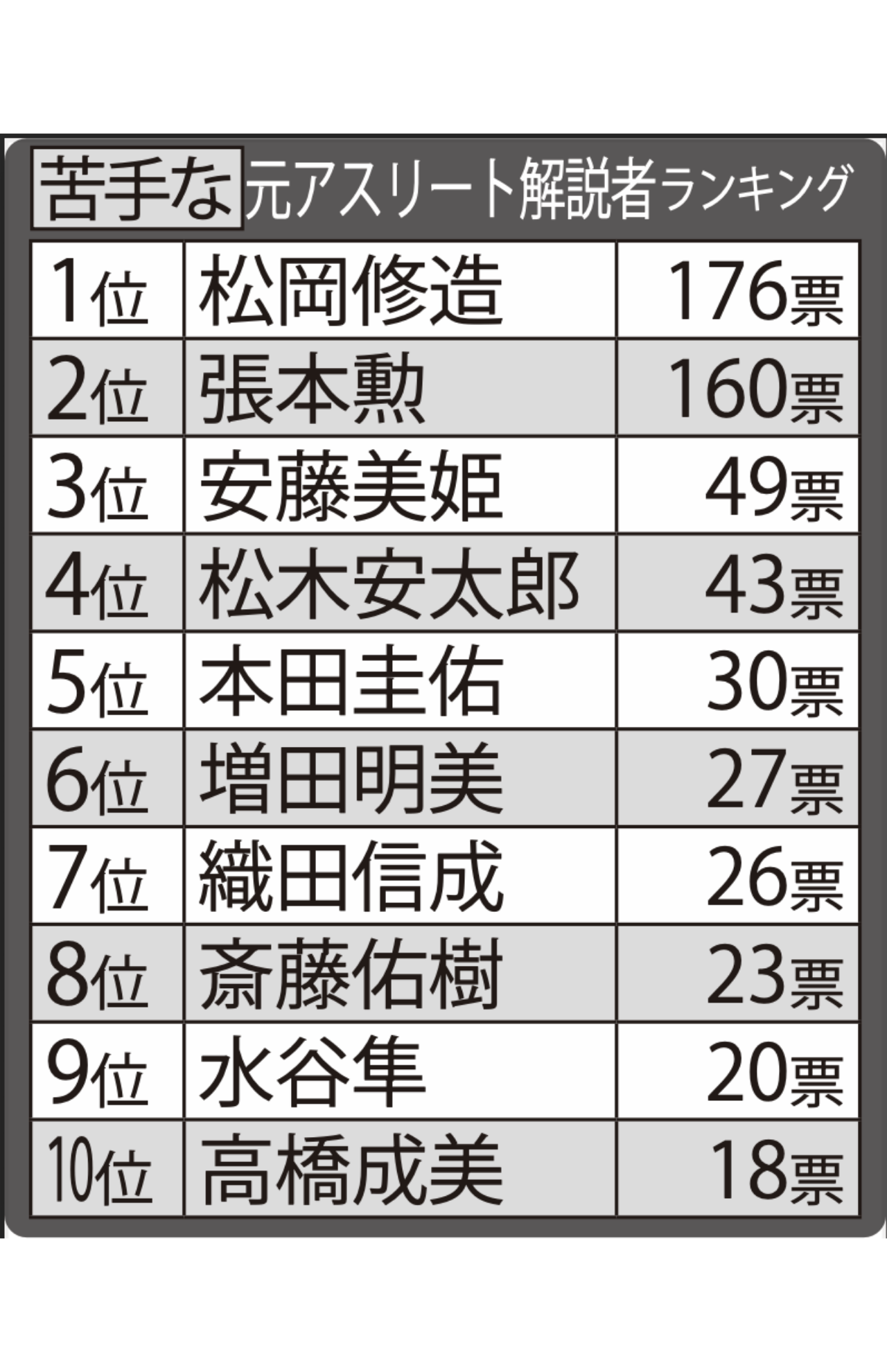 苦手な元アスリート解説者TOP10