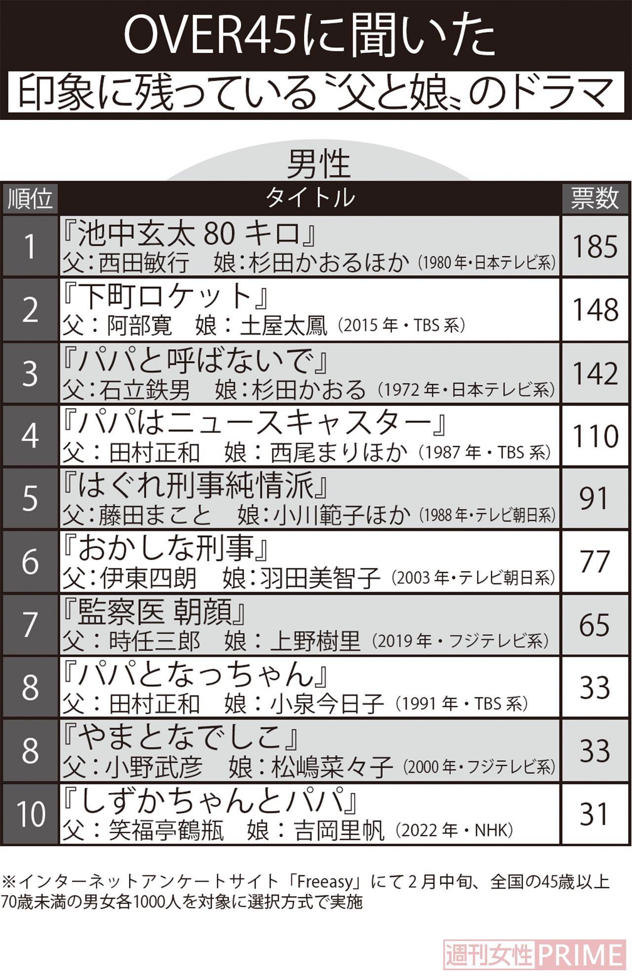 OVER45に聞いた印象に残っている“父と娘”のドラマ【男性】※インターネットアンケートサイト「Freeasy」にて2月中旬、全国の45歳以上70歳未満の男女各1000人を対象に選択方式で実施