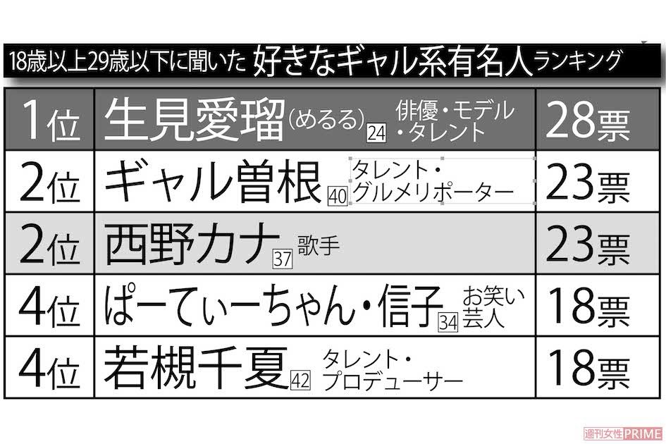 18歳以上29歳以下に聞いた好きなギャル系有名人ランキング　※インターネットアンケートサイト「Freeasy」にて8月下旬、全国の30歳以上80歳以下の男女500人を対象に選択方式で実施