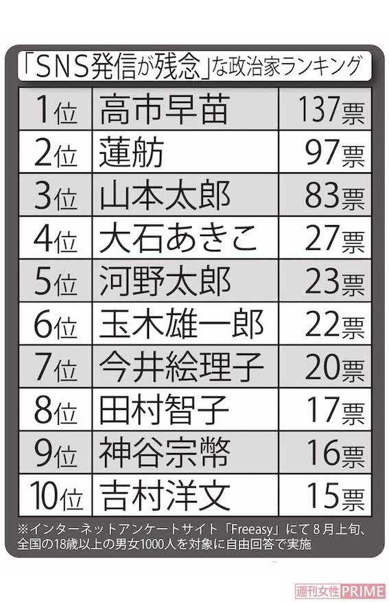「SNS発信が残念」な政治家ランキング　※インターネットアンケートサイト「Freeasy」にて8月上旬、全国の18歳以上の男女1000人を対象に自由回答で実施