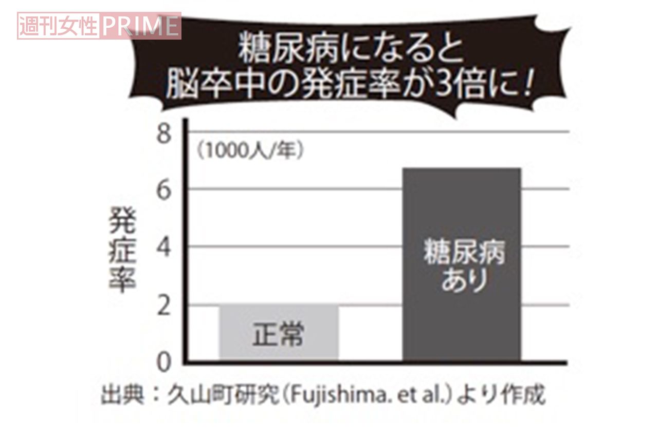 糖尿病になると 脳卒中の発症率が3倍に! 出典：久山町研究（Fujishima. et al.）より作成