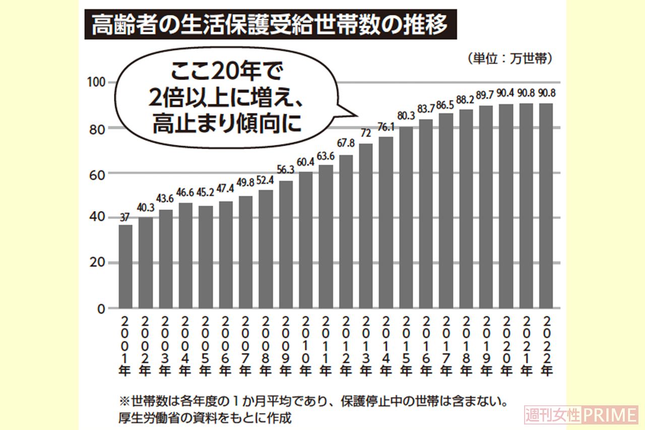 厚生労働省の資料をもとに作成