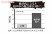 糖尿病になると脳卒中の発症率が3倍に!出典:久山町研究(Fujishima.etal.)より作成