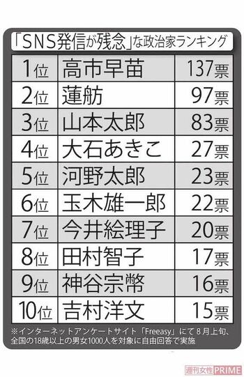 「SNS発信が残念」な政治家ランキング　※インターネットアンケートサイト「Freeasy」にて8月上旬、全国の18歳以上の男女1000人を対象に自由回答で実施