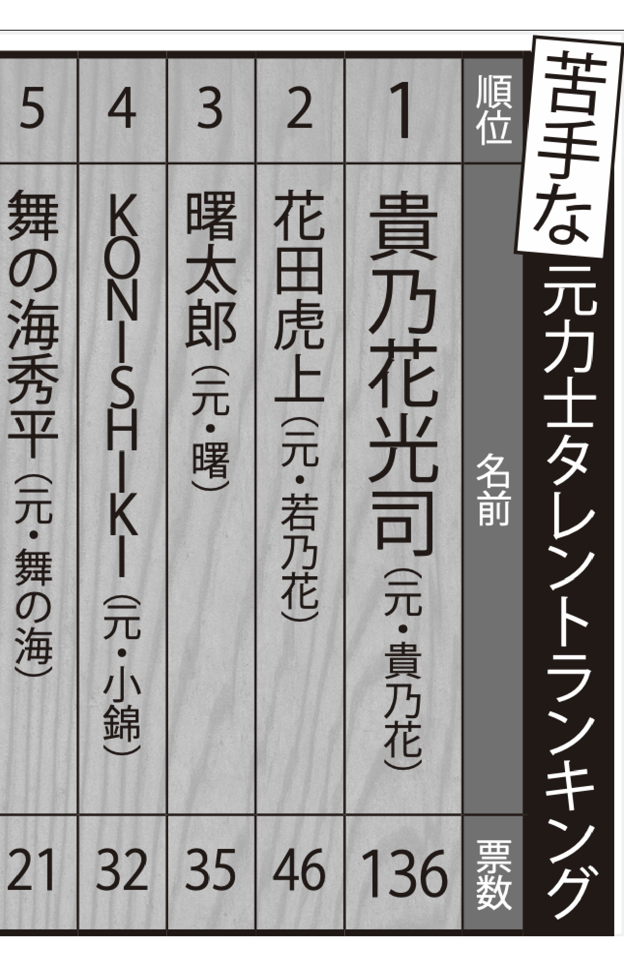 「苦手」な元力士タレントランキング
