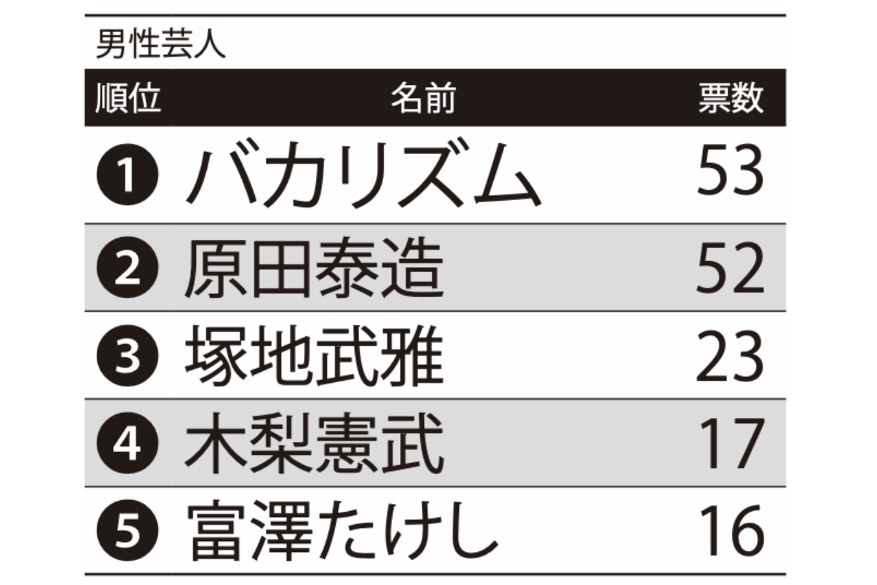 演技派だと思う男性芸人俳優ランキングTOP5