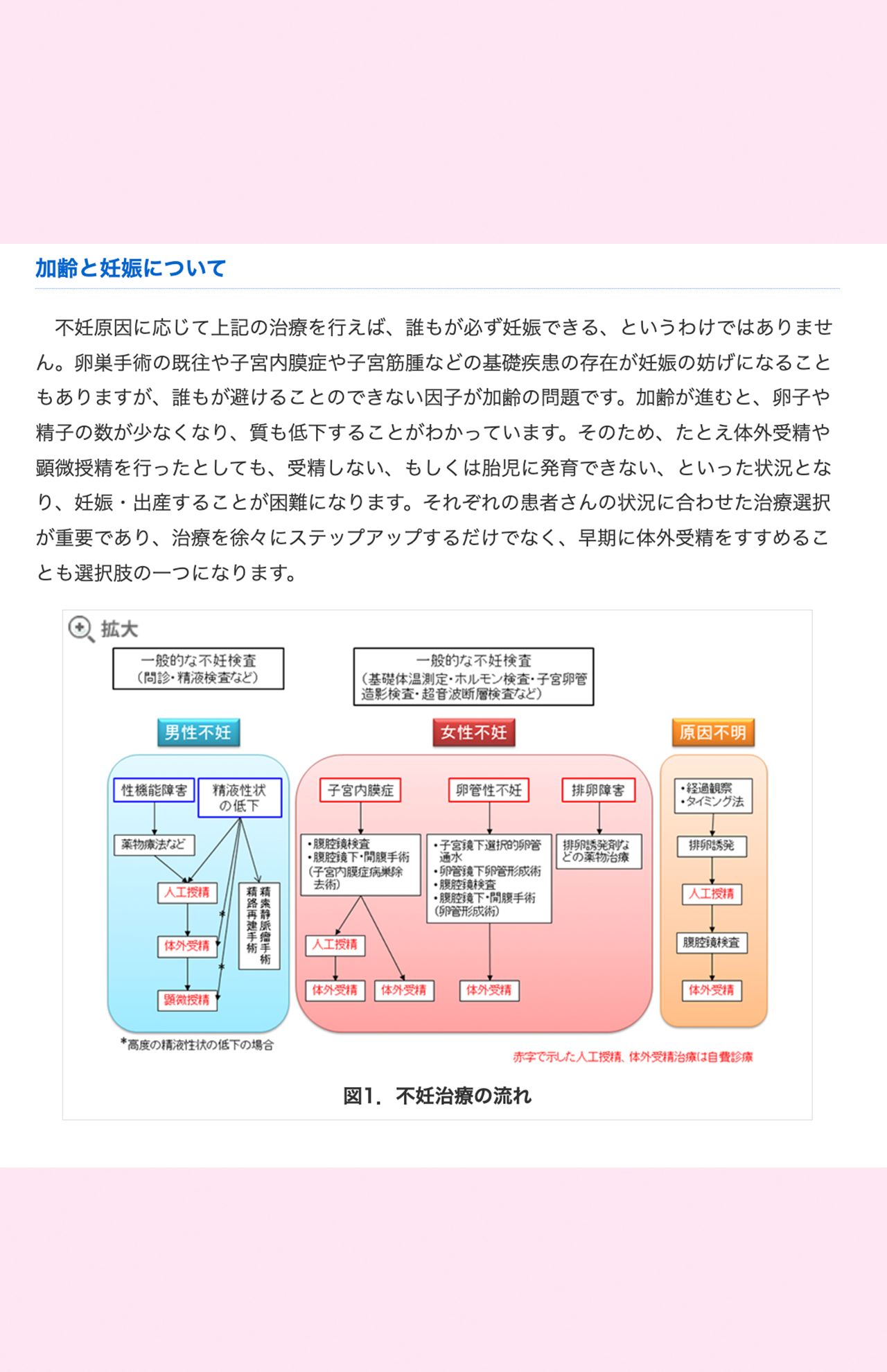 日本生殖医学会のホームページに掲載された不妊治療の方法