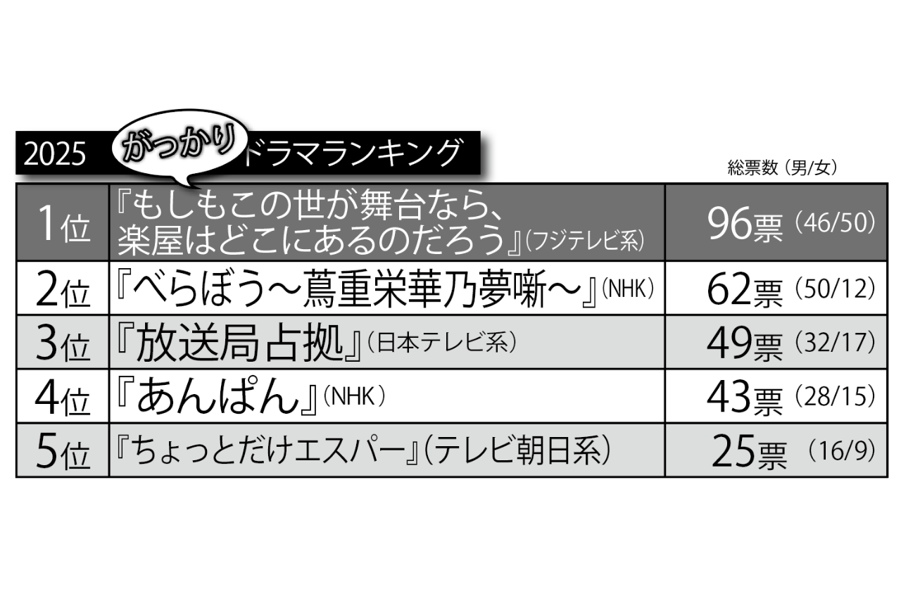 2025年「がっかり」ドラマランキングTOP5