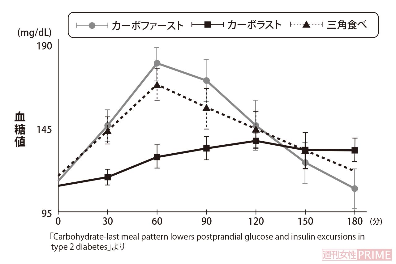 【結論】食事は時間をかけて「炭水化物をあと食べ」