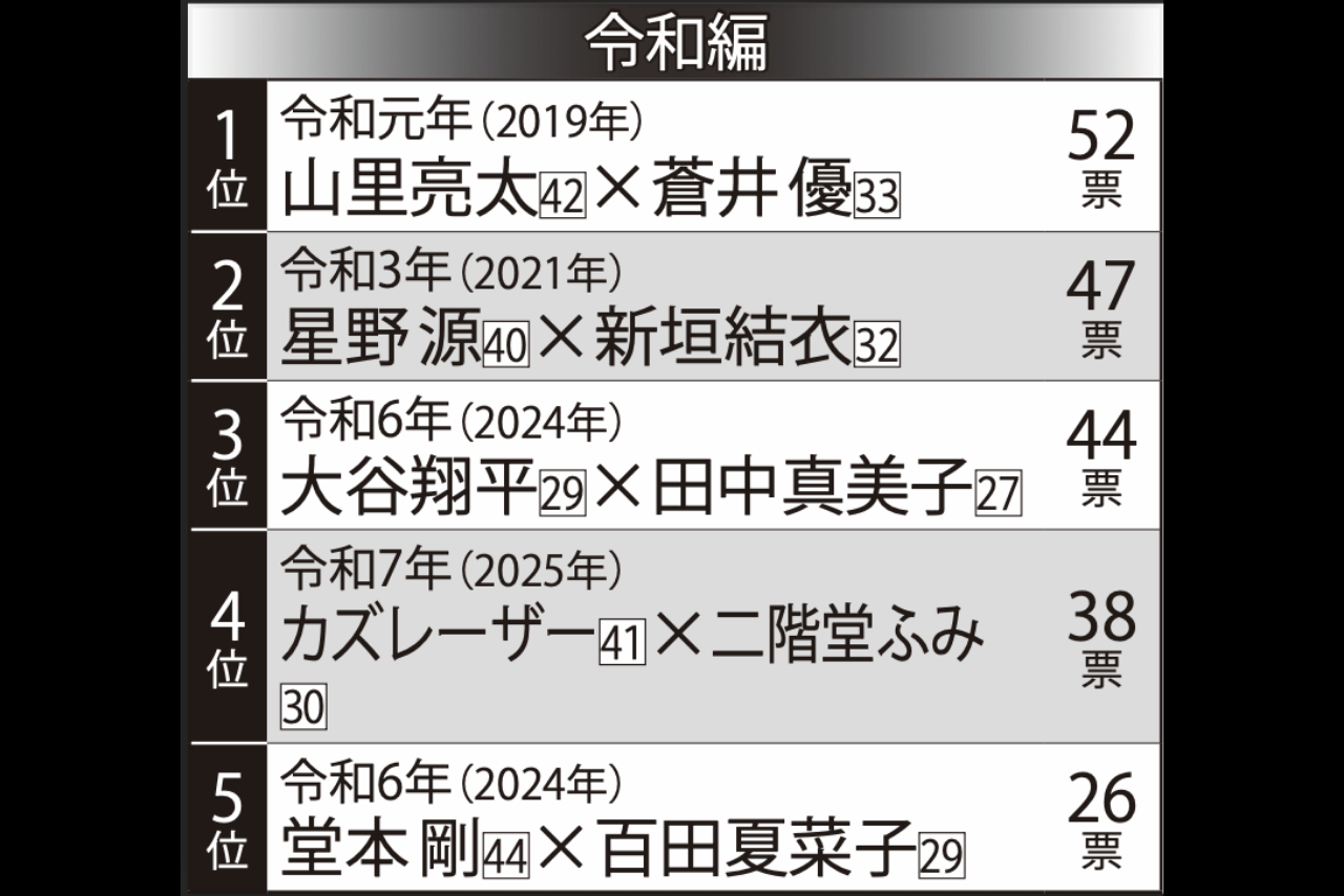 【令和】「衝撃的だった」有名人の結婚ランキングTOP5