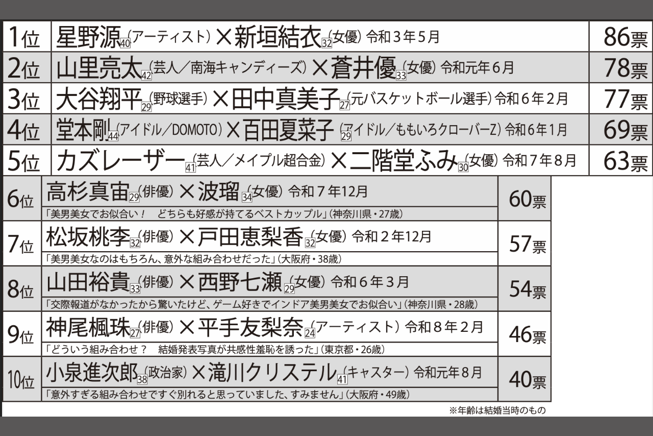 令和の衝撃婚カップルランキングTOP10