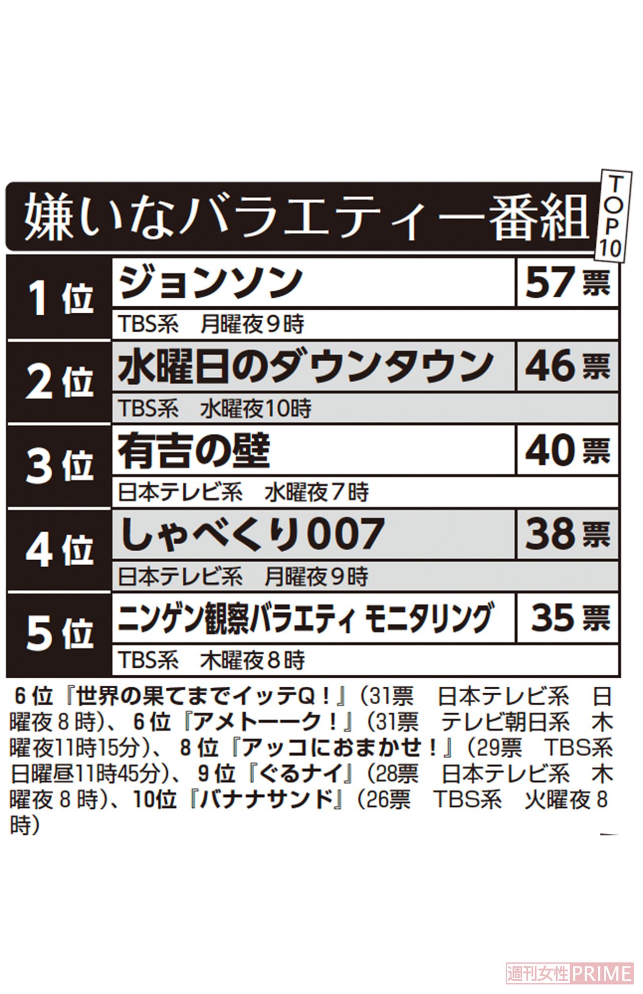 嫌いなバラエティー番組TOP10
