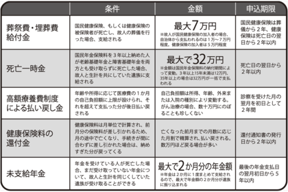 親が亡くなると公的な給付金などを申請できる。窓口は自治体の役所や年金事務所など。申請できる期限が決まっているものが多いので要注意。