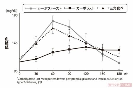 【結論】食事は時間をかけて「炭水化物をあと食べ」