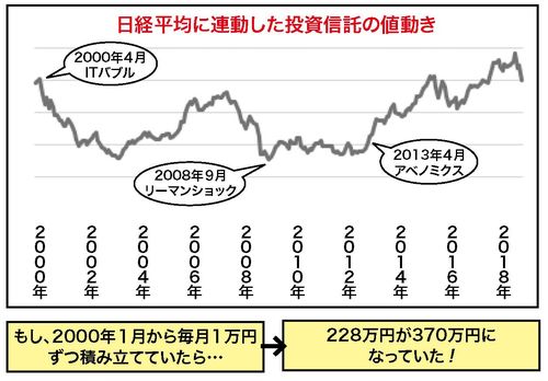 【表3】もし、日経平均株価に連動した投資信託を2000年1月から毎月1万円ずつ積み立てていたら…228万円が370万円になっていた!