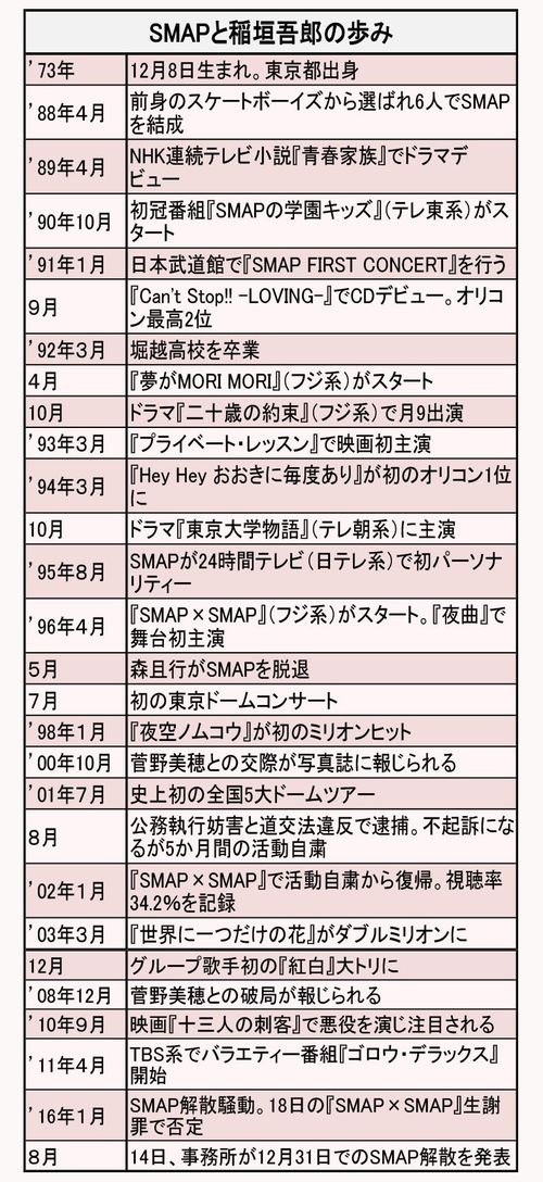 《年表》SMAPと稲垣吾郎の歩み