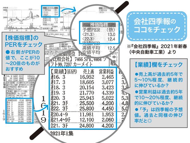 会社四季報のココをチェック（解説／竹内弘樹さん）※『会社四季報』2021年新春（中央自動車工業）より
