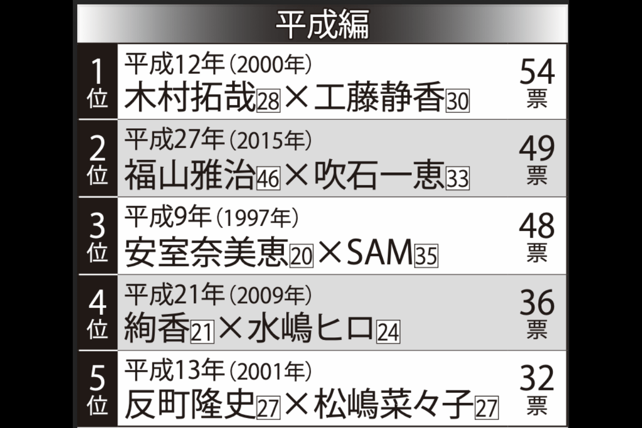 【平成】「衝撃的だった」有名人の結婚ランキングTOP5