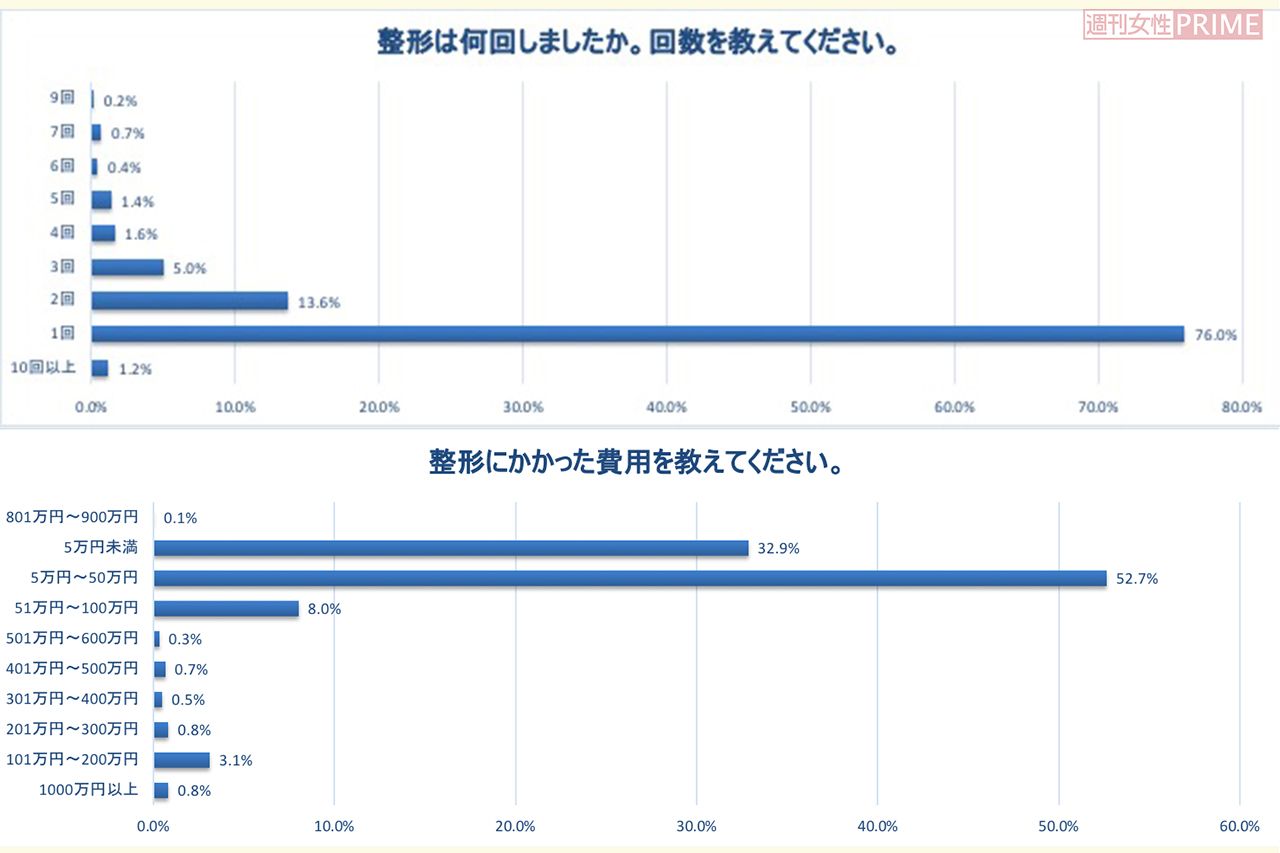 整形した回数、かかった費用　※Yahooの協力で、整形したことがある人1183人を対象にアンケートを実施（2021年7月〜8月）