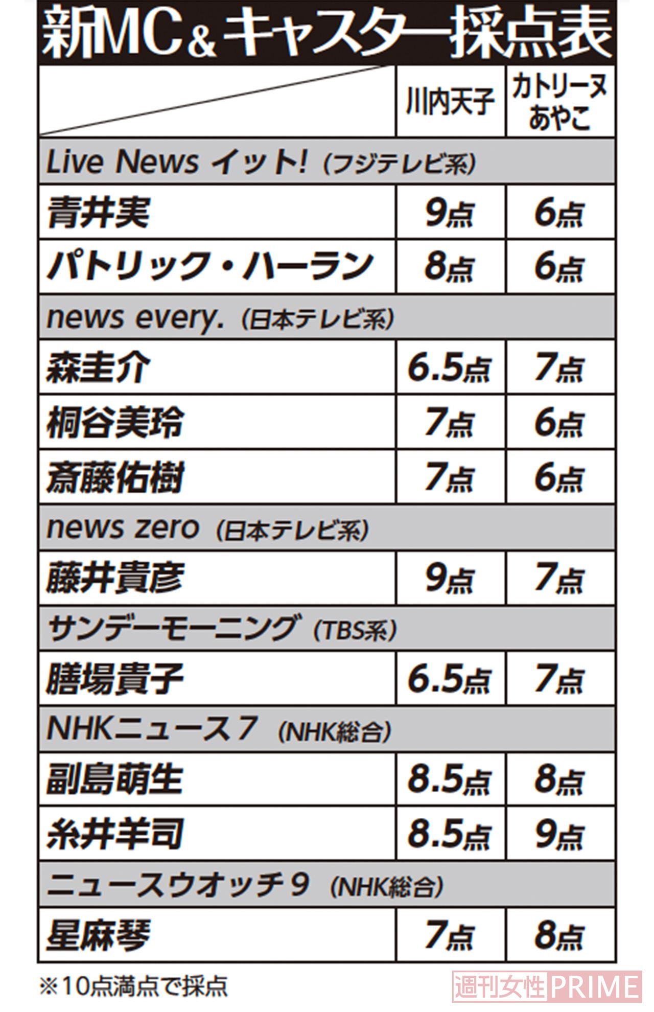 新MC＆キャスター採点表