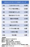 『好きなジブリ作品ランキング2022』(1位〜10位)