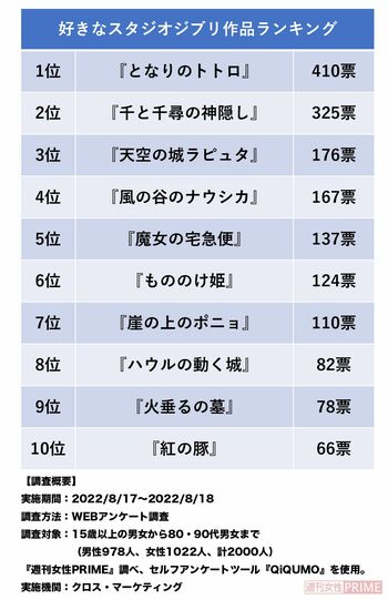 『好きなジブリ作品ランキング2022』（1位〜10位）