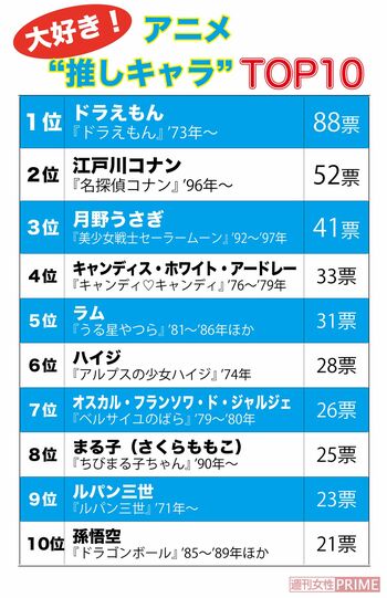 大好き！　アニメ“推しキャラ”TOP10