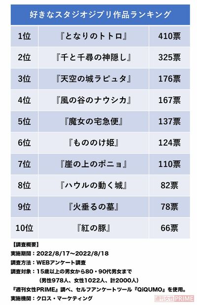 『好きなジブリ作品ランキング2022』（1位〜10位）