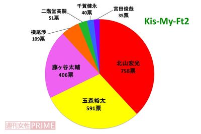 ＜好きジャニ2018＞元カレ、ゆるふわ、キング、オタク…とにかく飽きさせないキスマイ