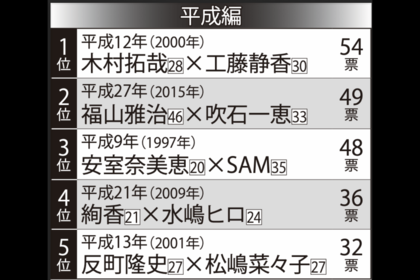 【平成】「衝撃的だった」有名人の結婚ランキングTOP5
