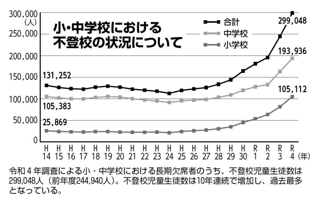 令和4年度調査による小・中学校における長期欠席者のうち、不登校児童生徒数は29万9048人（前年度24万4940人）。不登校児童生徒数は10年連続で増加し、過去最多となっている「令和4年度 児童生徒の問題行動・不登校等生徒指導上の諸課題に関する調査結果の概要」（文部科学省）から