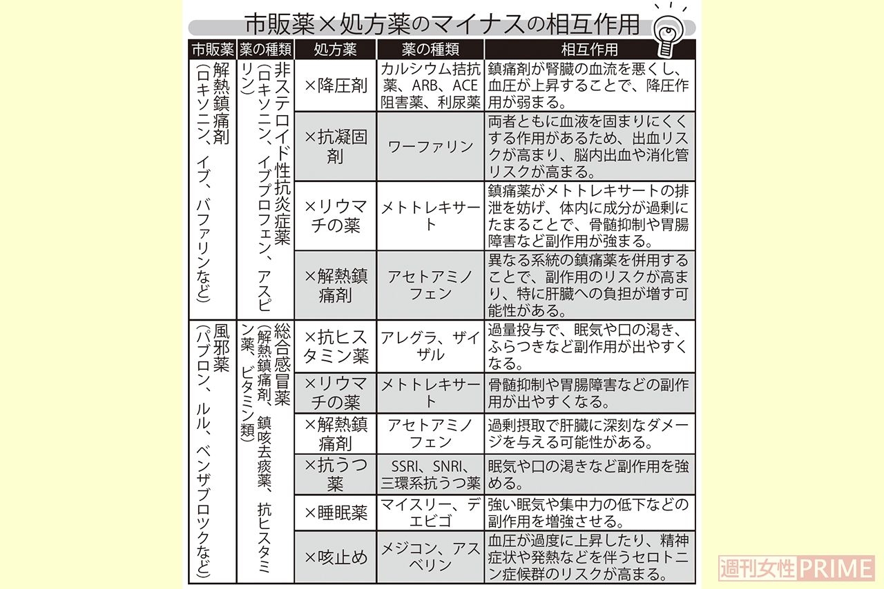 市販薬と処方箋のマイナスの相互作用