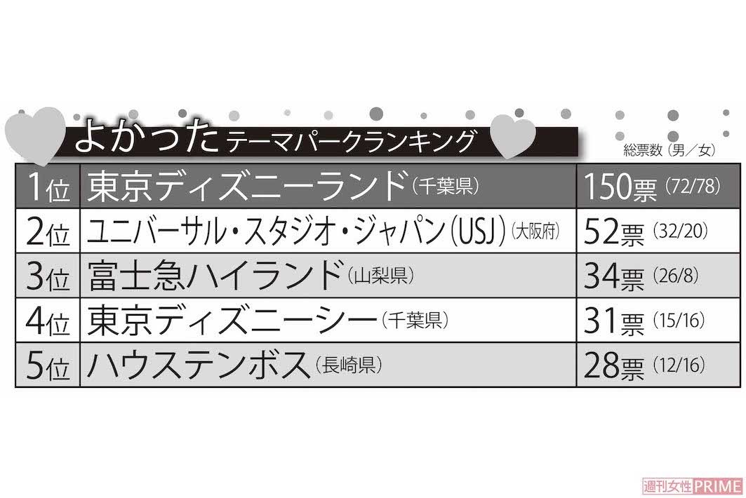 よかったテーマパークランキング
