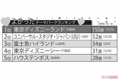 よかったテーマパークランキング