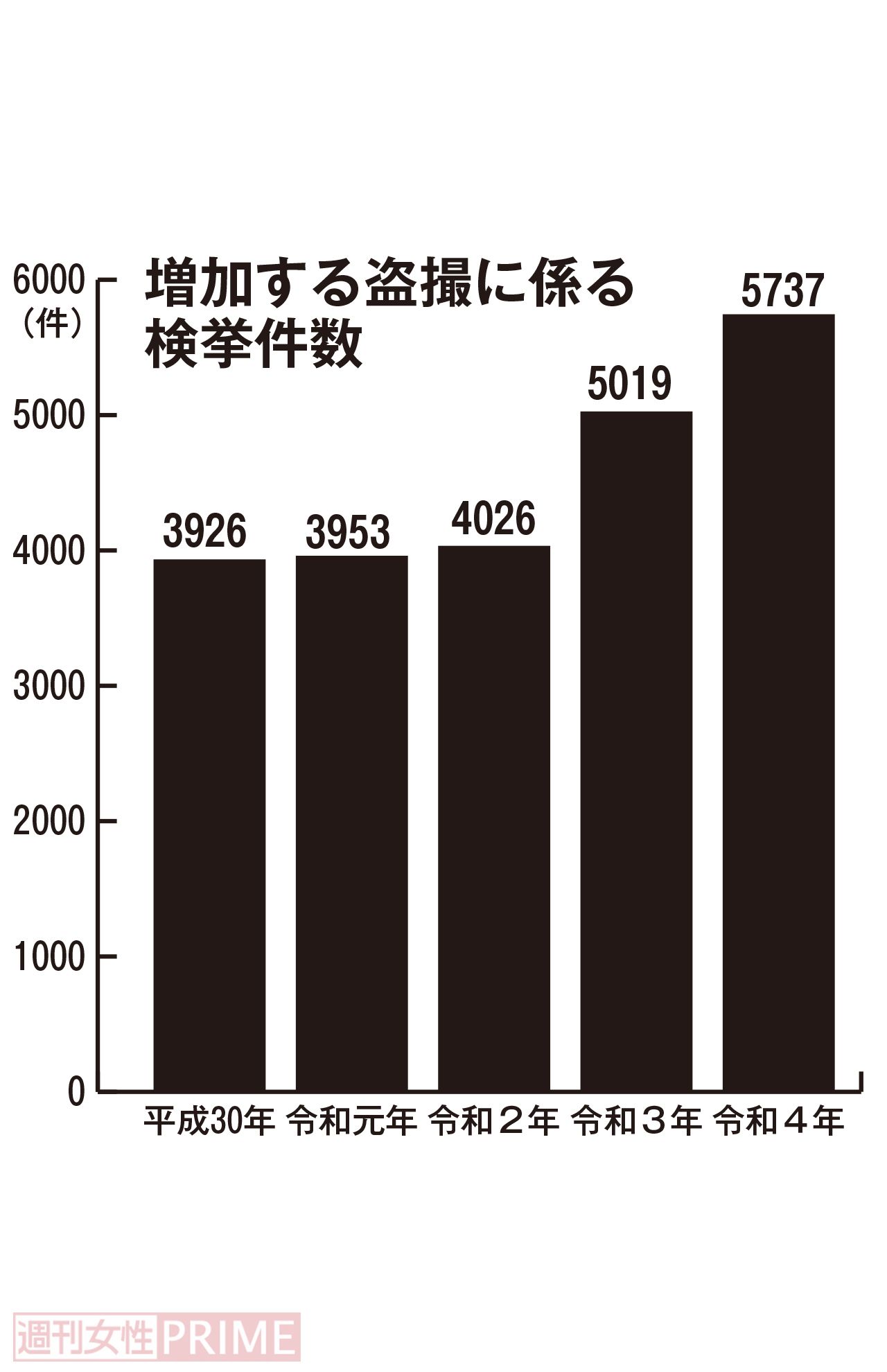 増加する盗撮に係る検挙件数