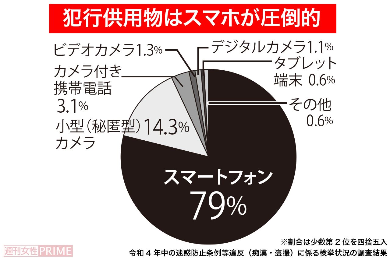 犯行供用物はスマホが圧倒的！令和4年中の迷惑防止条例等違反（痴漢・盗撮）に係る検挙状況の調査結果