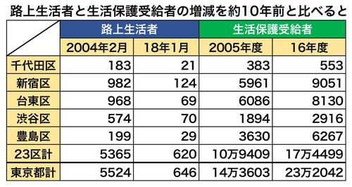※単位は、路上生活者＝人、生活保護受給者＝世帯。前者のデータは東京都福祉保健局の調査から。後者は東京都「福祉・衛生統計年報」から