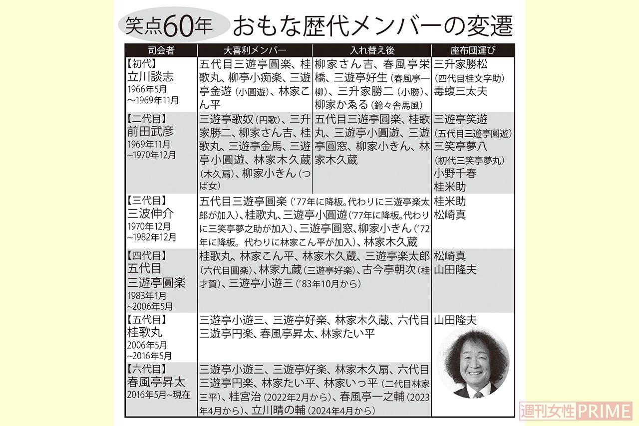 『笑点』60年の主な歴代メンバー変遷