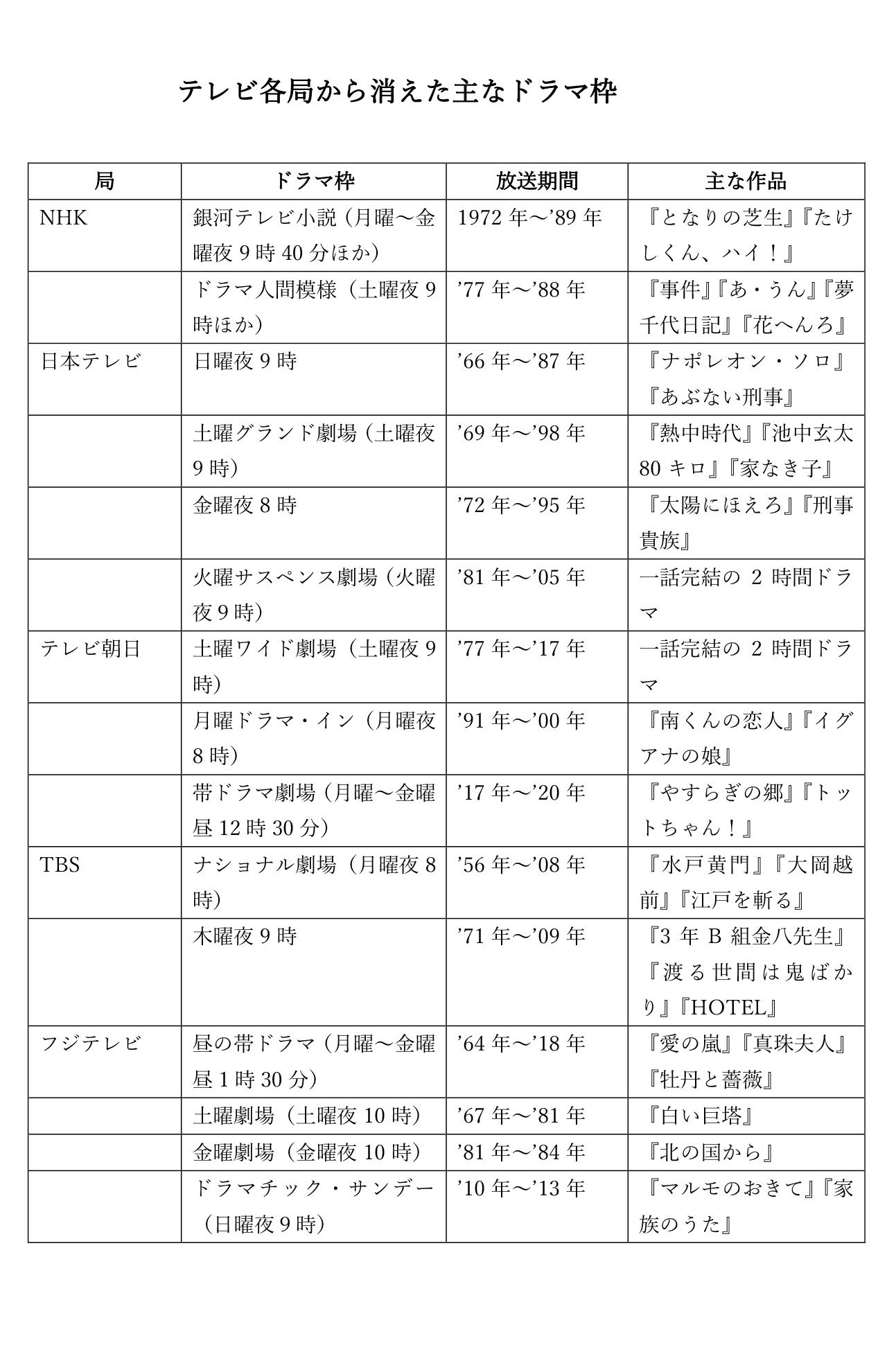 各局から姿を消した主なドラマ枠