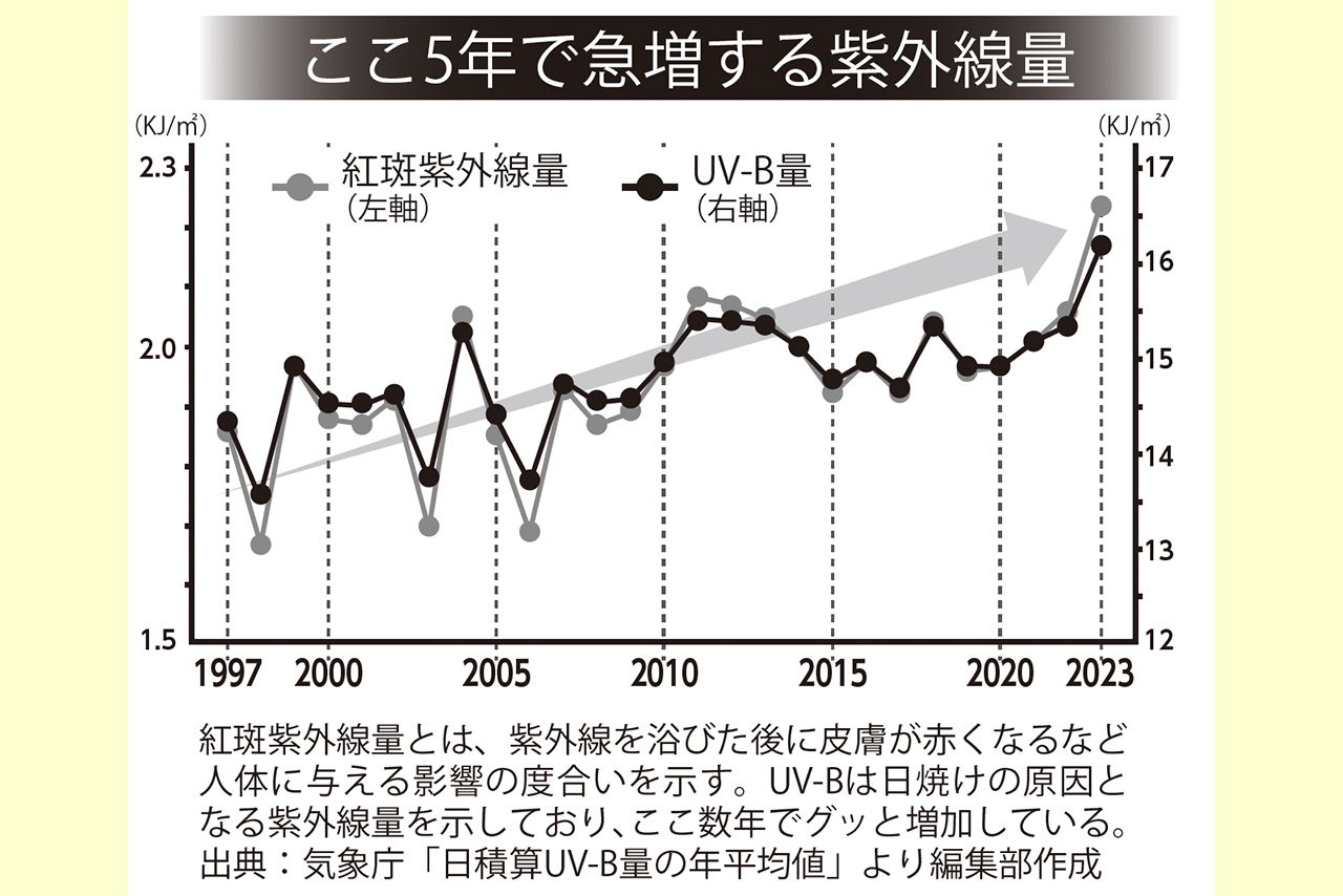 ここ5年で急増する紫外線量
