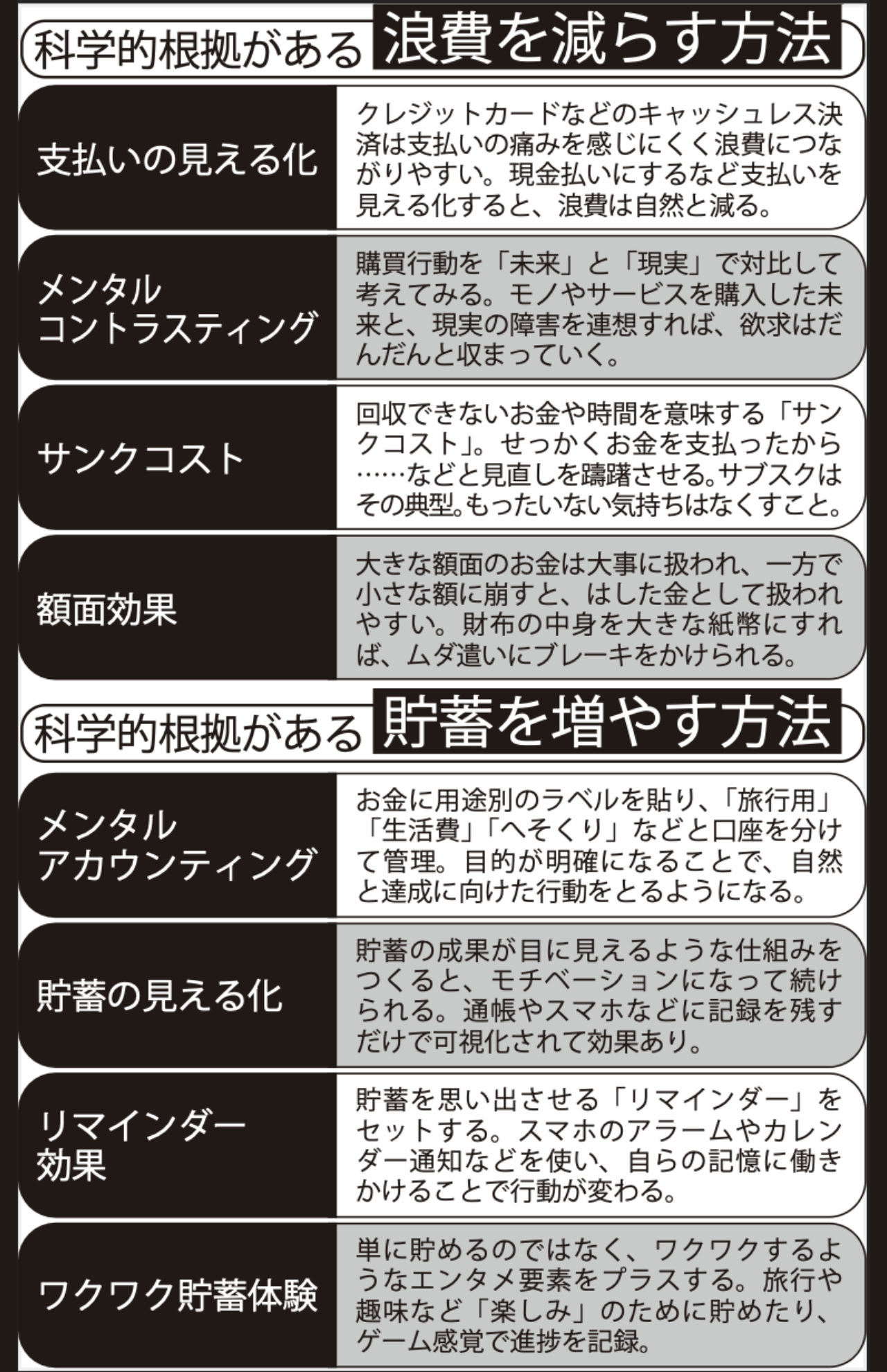 科学的根拠がある浪費を減らす方法と貯蓄を増やす方法