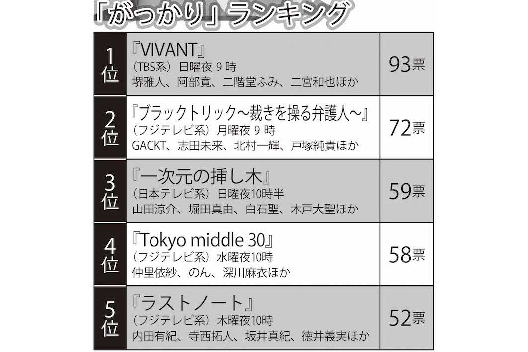 2026年夏ドラマ「がっかり」ランキング