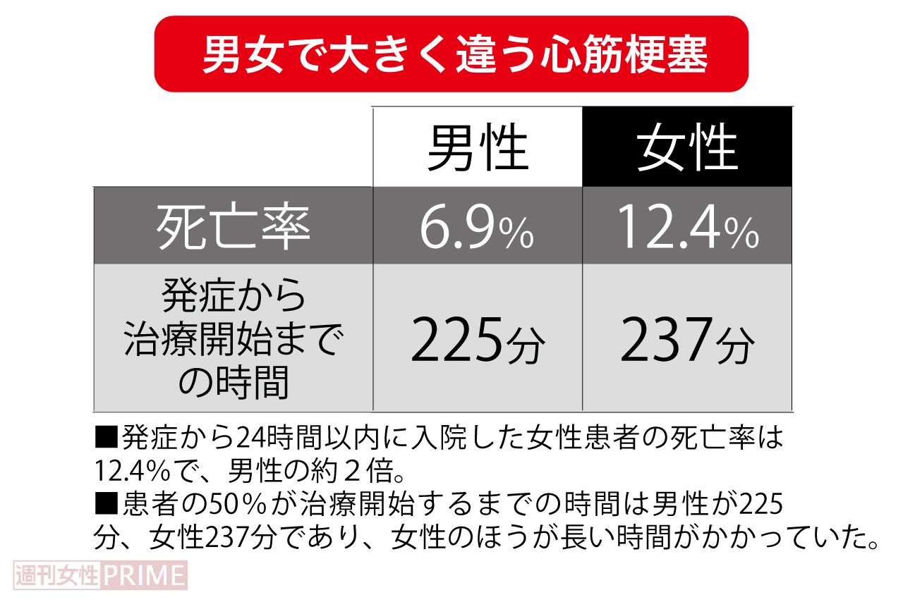 男女で大きく違う心筋梗塞