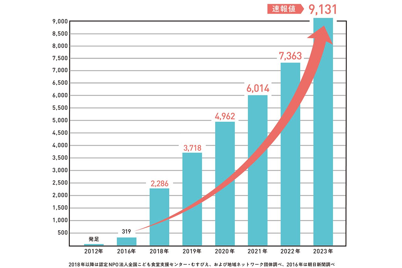 『子ども食堂の箇所数の推移』  ※2018年以降は認定NPO法人全国こども食堂支援センター・むすびえ、および地域ネットワーク団体調べ、2016年は朝日新聞調べ  資料提供元：認定NPO法人全国こども食堂支援センター・むすびえ
