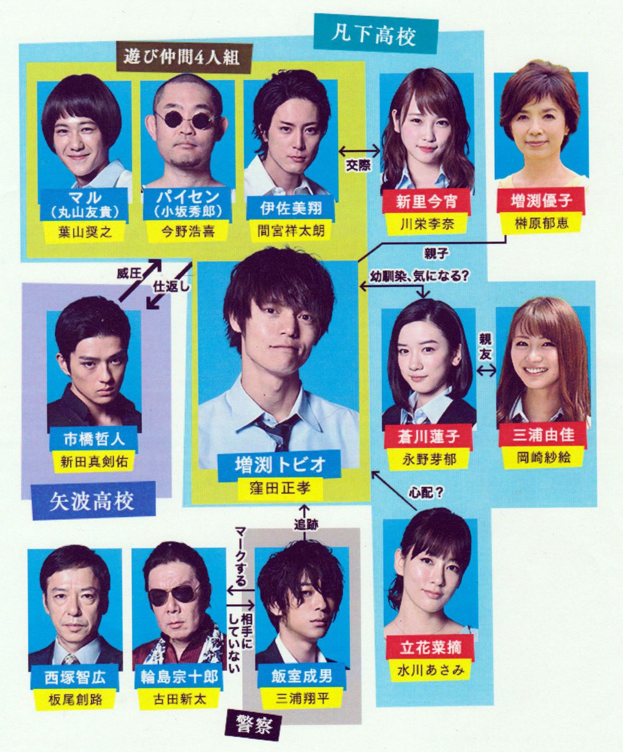 『僕たちがやりました』相関図　(c)カンテレ