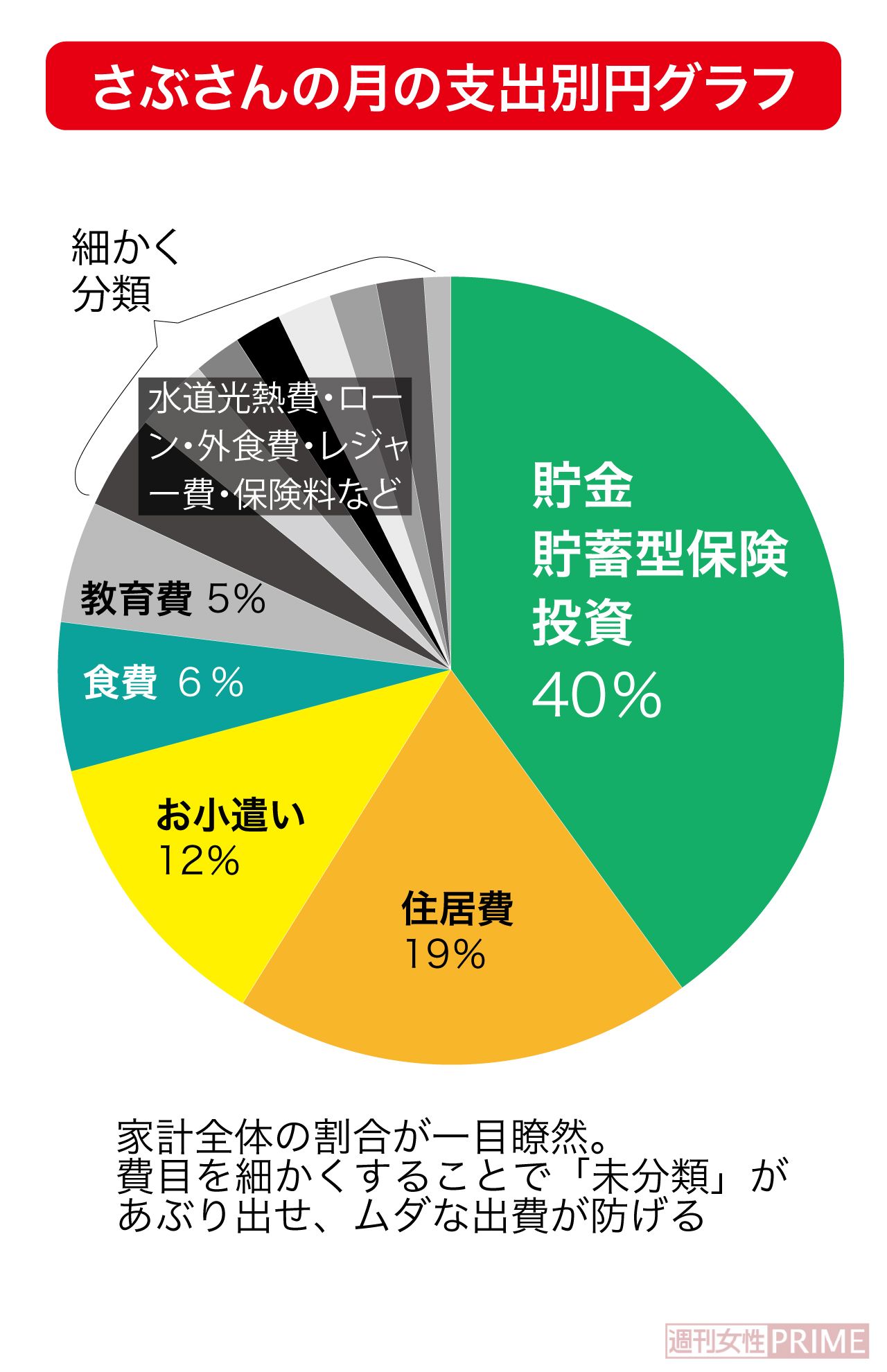 さぶさんの月の支出別円グラフ