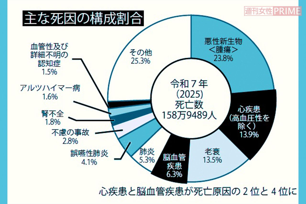 心疾患と脳血管疾患が死亡原因の2位と4位に