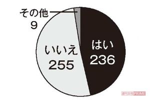 Q3.『トイレの花子さん』の話を聞いたことはありますか？